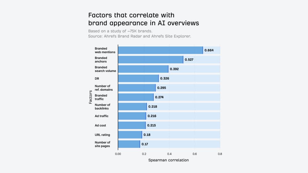 График Ahrefs: факторы, коррелирующие с присутствием бренда в AI Overviews; самый сильный сигнал — branded web mentions.