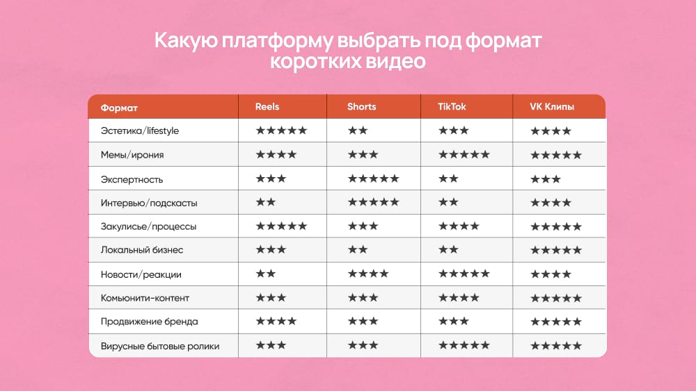 Шпаргалка: куда постить какие короткие видео