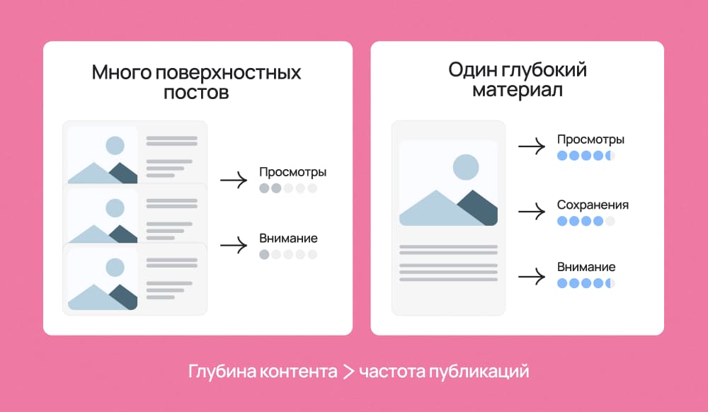 Частота выкладки контента для нишевого автора