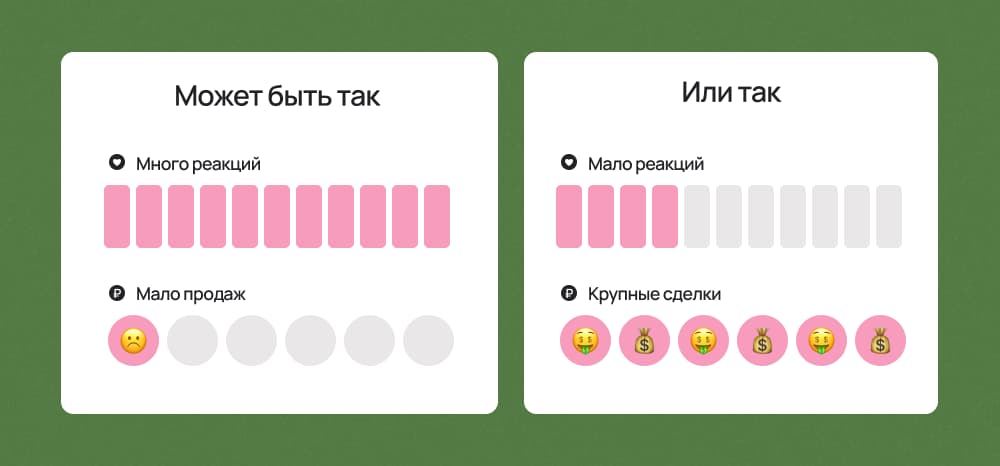 Частота публикуемого контента для B2B