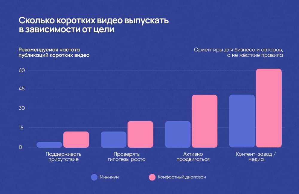 Как много видео выпускать в зависимости от цели