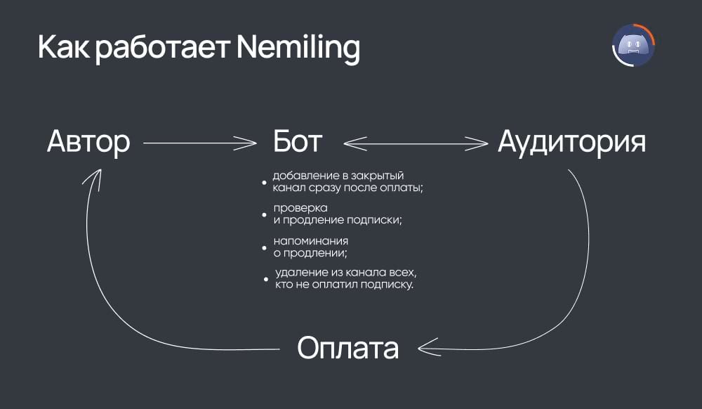 Схема работы @Nemilin_bot в Telegram