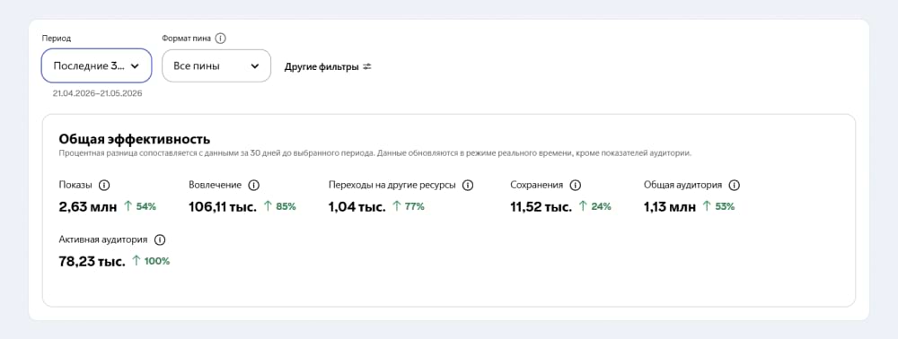 Текущие показатели аккаунта в апреле-мае 2026
