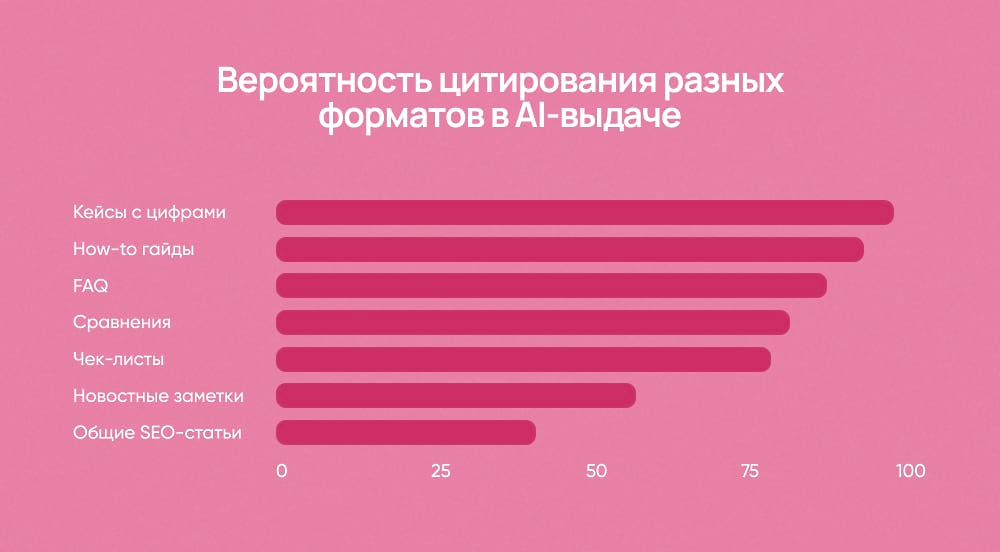 Вероятность цитирования разных форматов в AI-выдаче