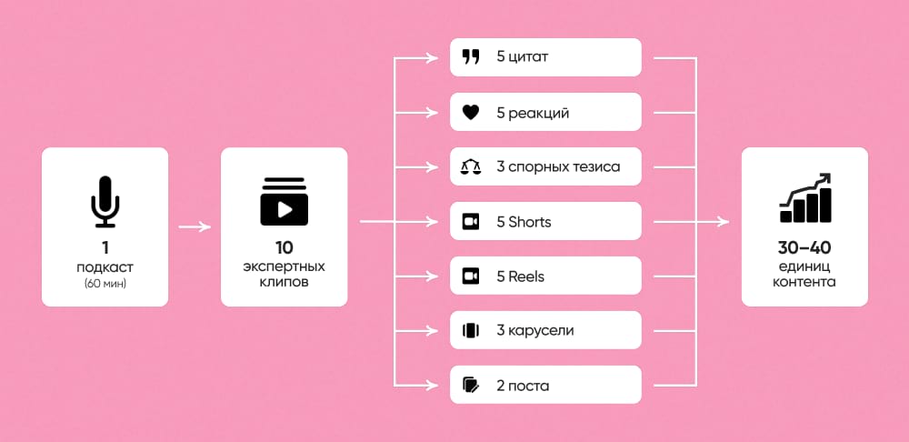 Одно длинное видео превращается в источник множества коротких видео