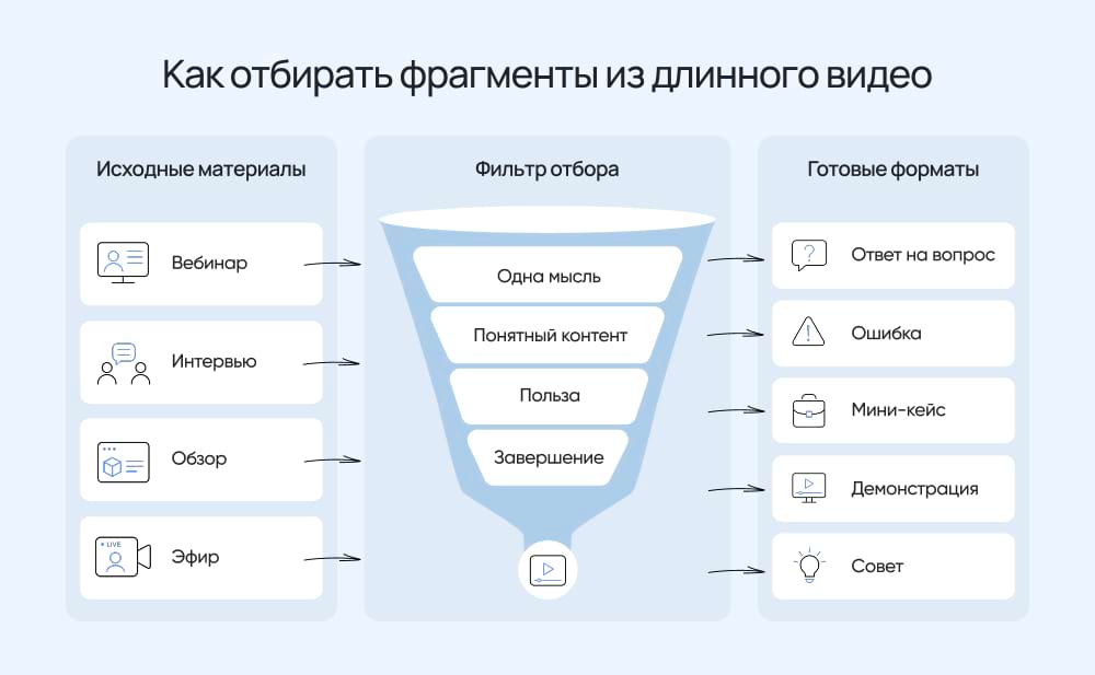 Как отбирать фрагменты из длинного видео