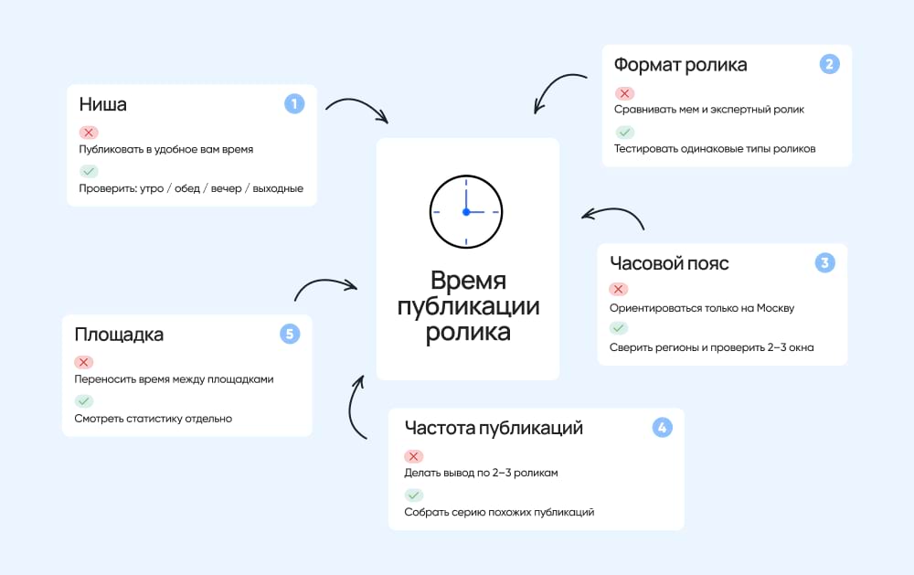 Когда выкладывать короткие видео: как найти лучшее время для публикации