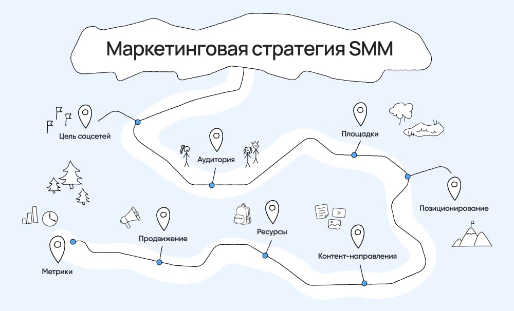 Что должно быть в SMM-стратегии
