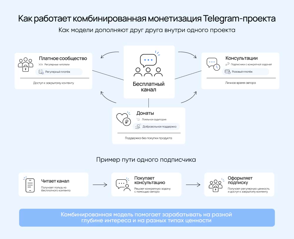 Как модели дополняют друг друга внутри одного проекта