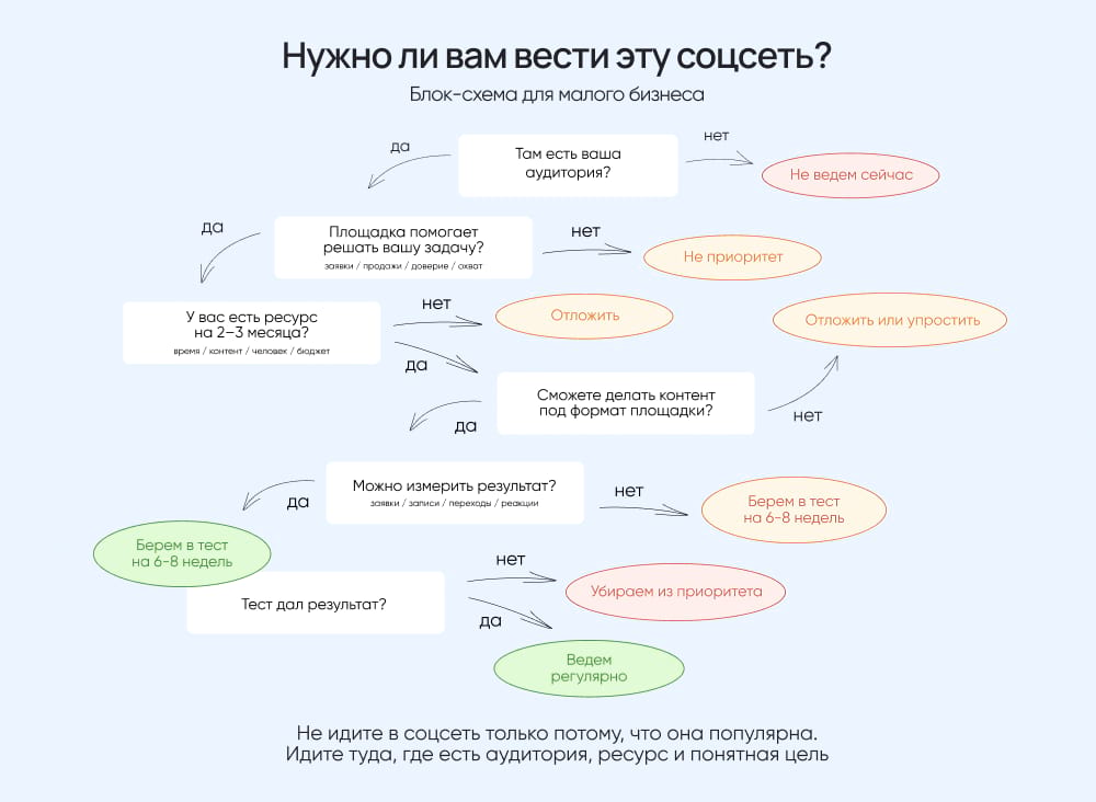 Алгоритм выбора соцсети для бизнеса