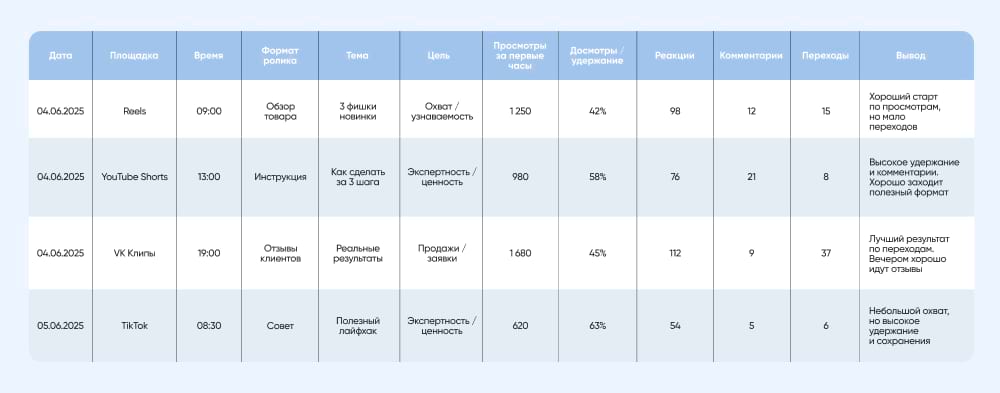 Когда выкладывать короткие видео: как найти лучшее время для публикации