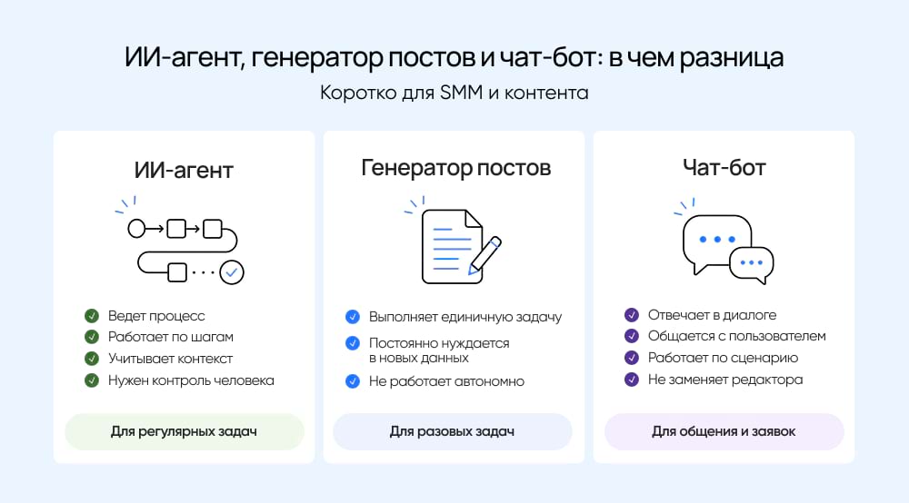 Разница между ИИ-агентом, генератором постов и чат-ботом
