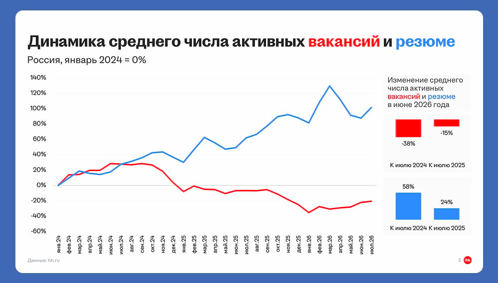 Динамика среднечего числа активных вакансий и резюме по данным hh.ru