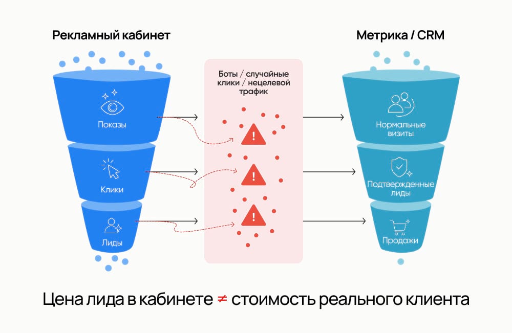 Реклама работает, но есть нюанс