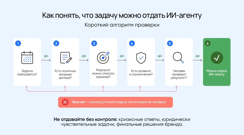 Краткий алгоритм проверки, что бы понять, что задачу можно отдать ИИ-агенту