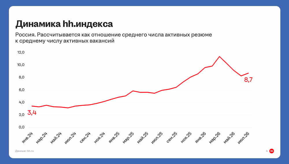 Конкуренция на рынке труда сейчас не на историческом пике, но всё ещё очень высокая