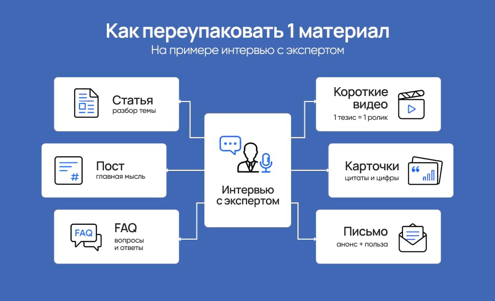 Пример интервью с экспертом, как переупаковать один материал