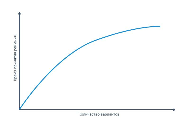 Чем больше у нас вариантов, тем дольше мы выбираем