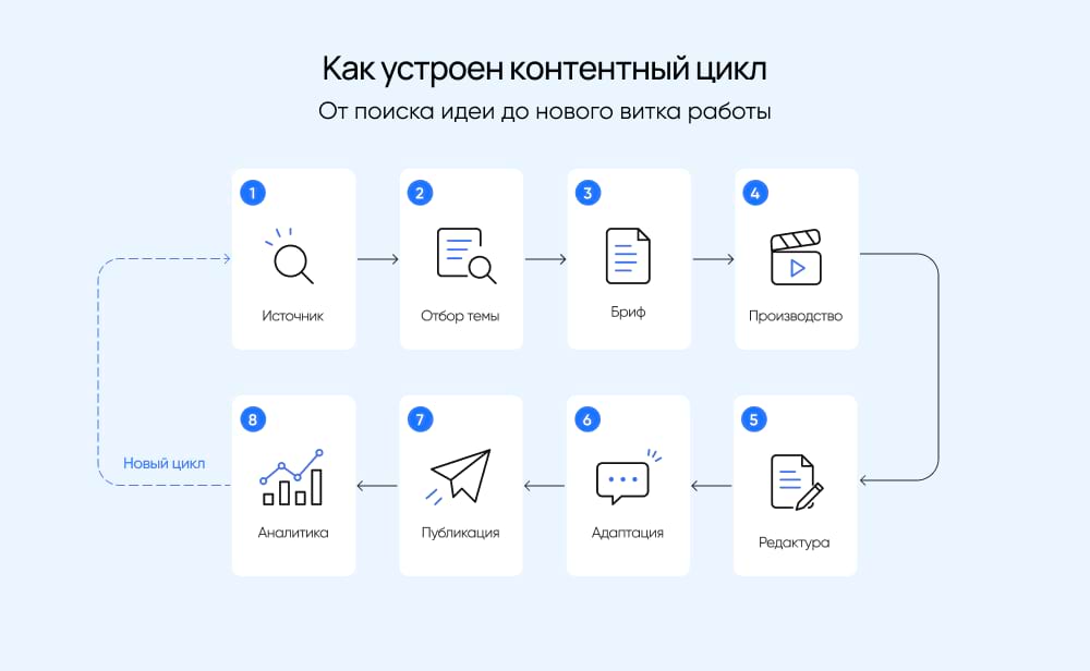 Как устроен контентный цикл