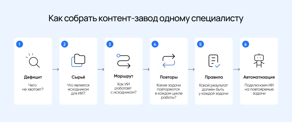 Как собрать контент-завод одному специалисту