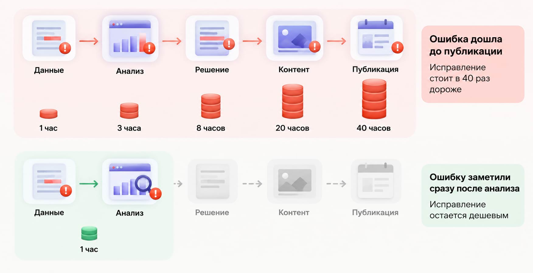 Стоимость ошибки при плохой автоматизации