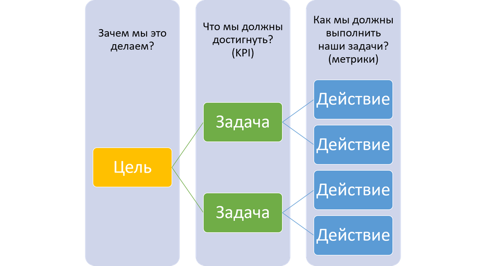 Как формировать цели и задачи