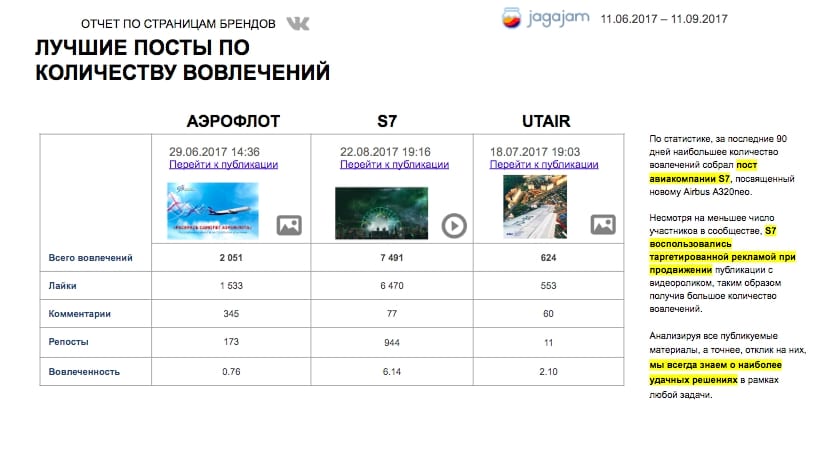 Сравнивайте показатели активности и вовлеченности конкурентов за последний месяц, чтобы сделать выводы об их работе в социальных сетях