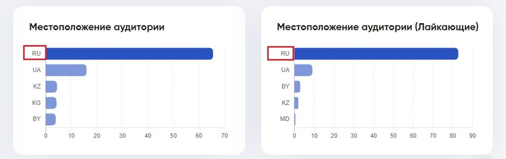 Анализ аудитории лидера мнений