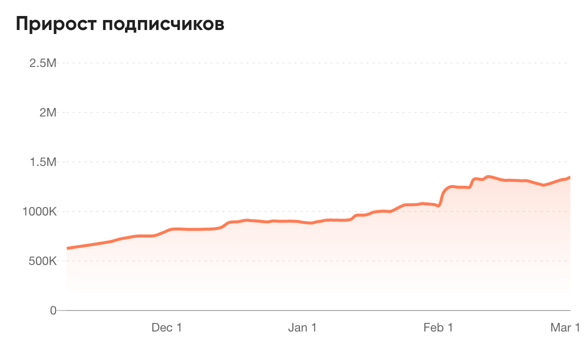 Скриншот из сервиса проверки блогеров trendHERO