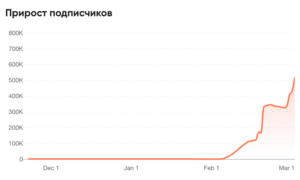 Скриншот из сервиса проверки блогеров trendHERO