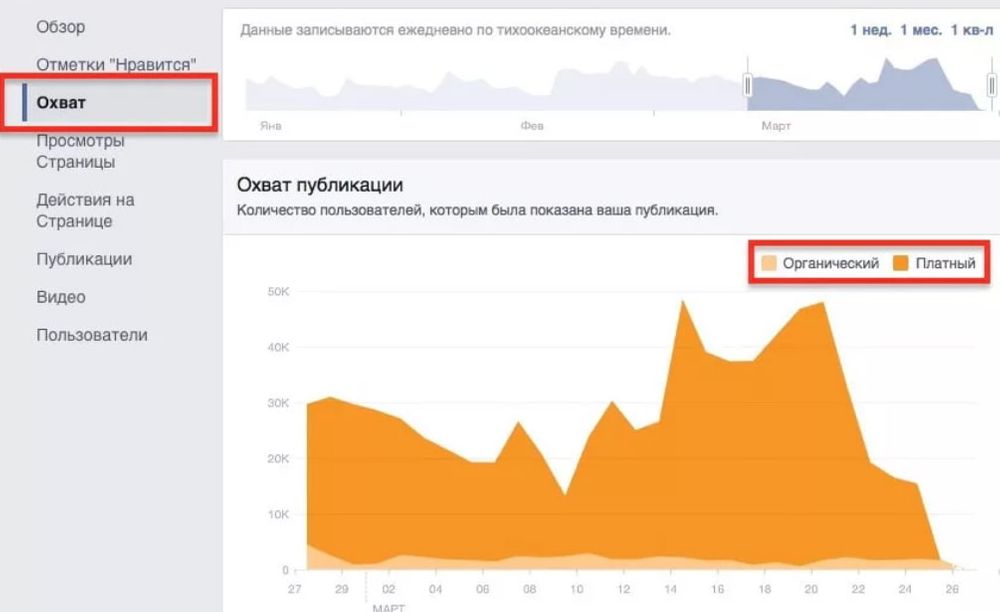 График охвата публикации в Facebook