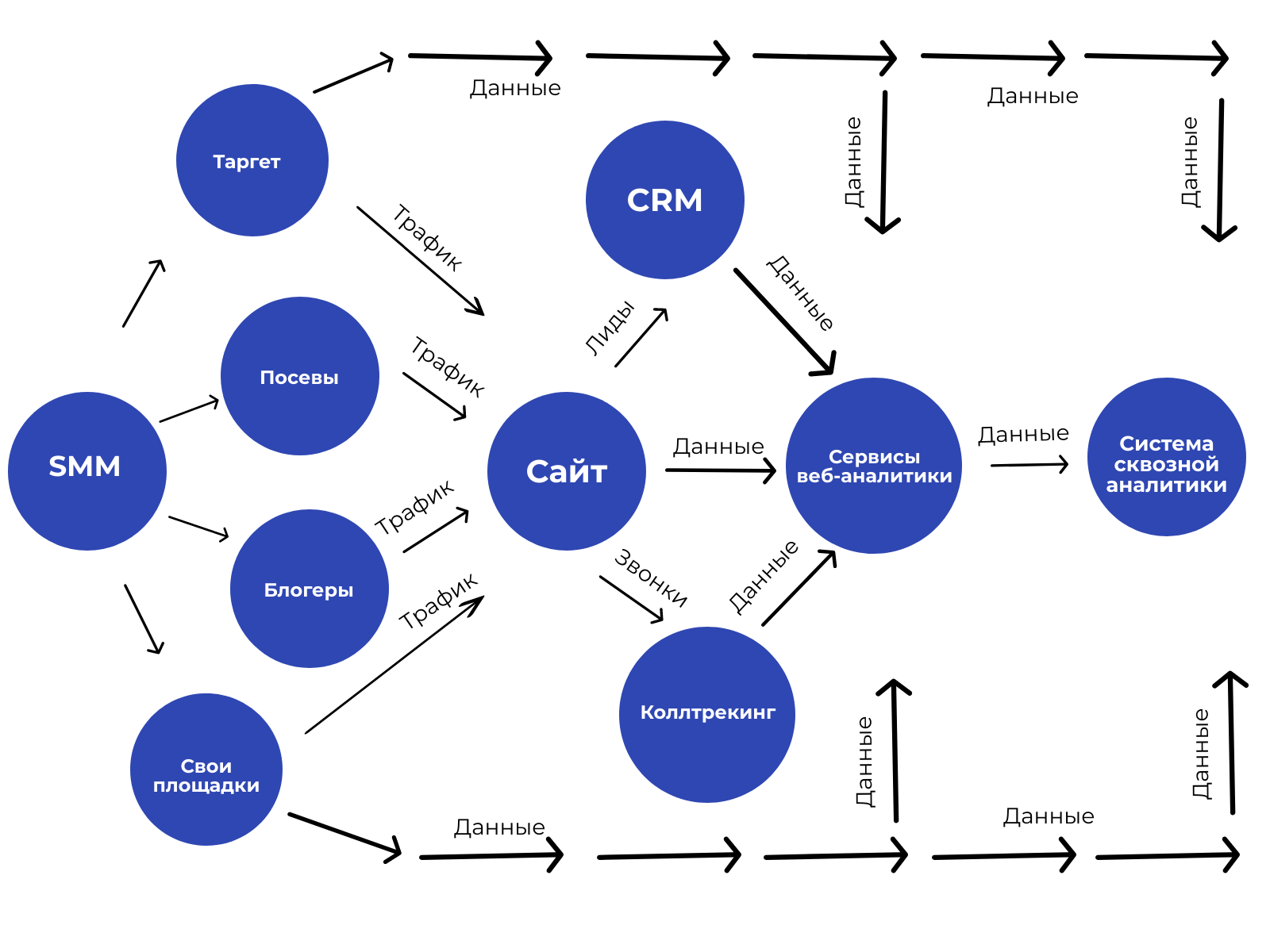 Сквозная аналитика это. Система сквозной аналитики. Схема сквозной аналитики. Схема сбора данных для сквозной аналитики. Схема внедрения сквозной аналитики.