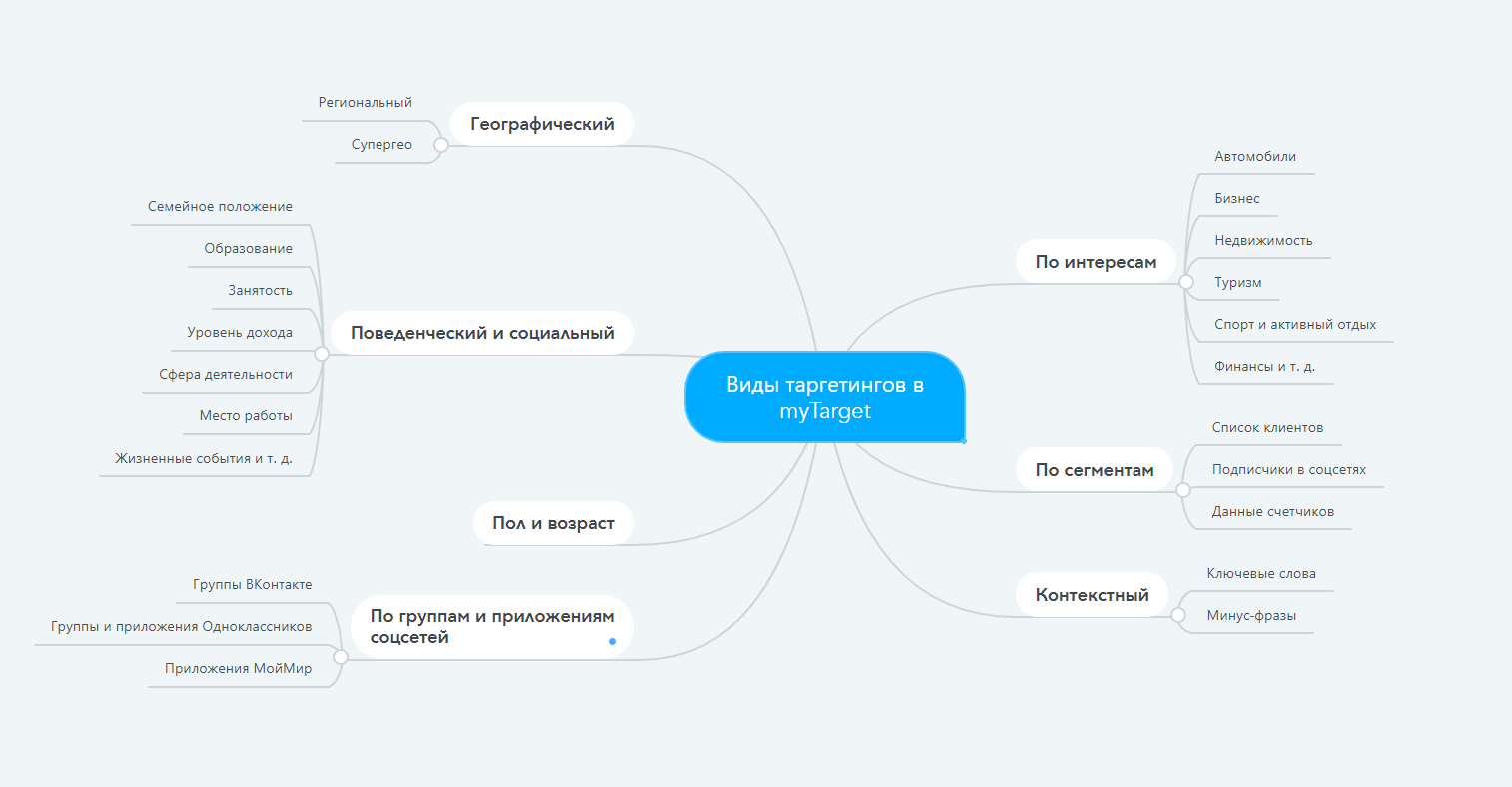 Выберите правильные утверждения о таргетированной. Виды таргетинга. Типы таргетирования. Сертификация MYTARGET. Сертификат MYTARGET.