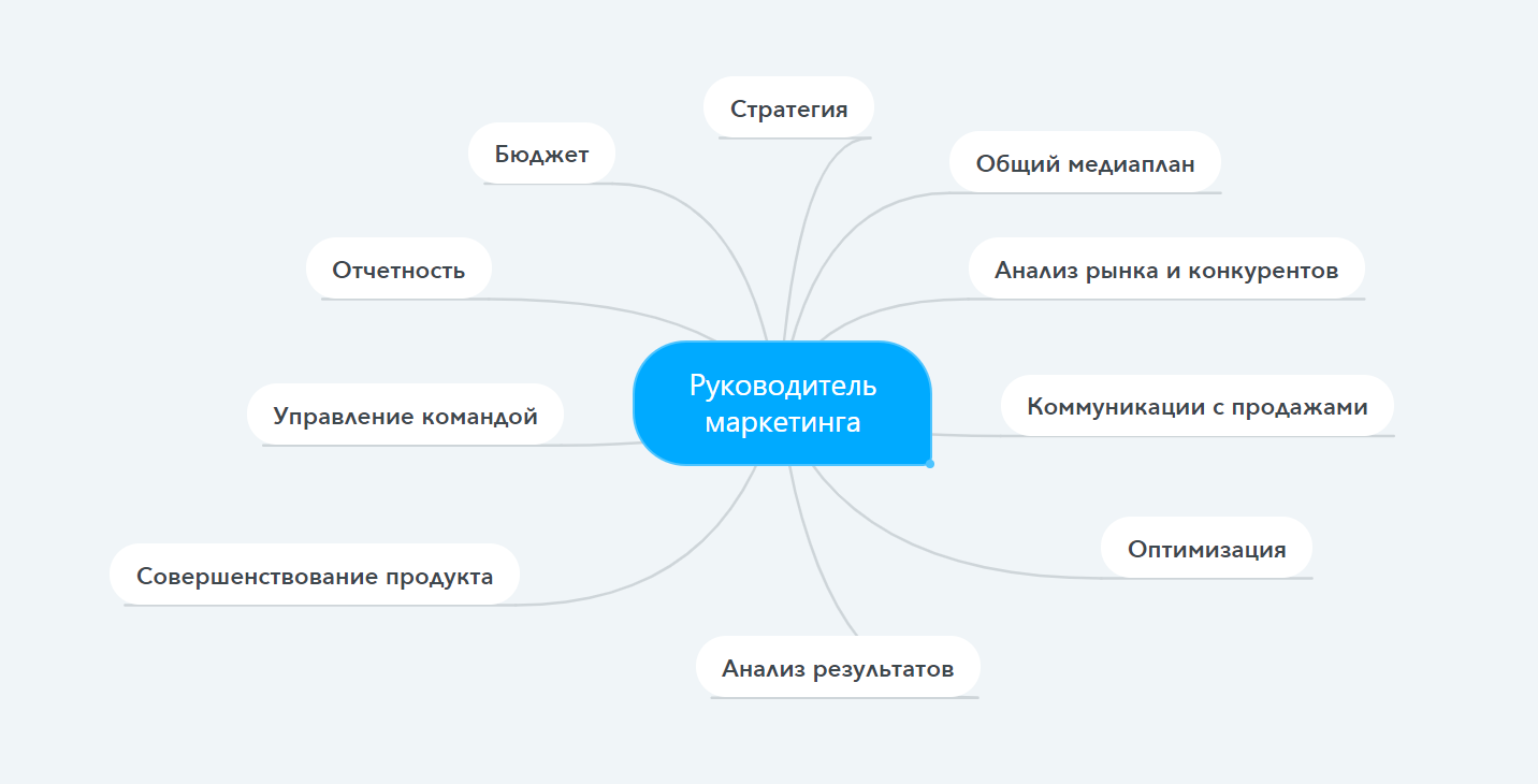 План маркетинговых активностей