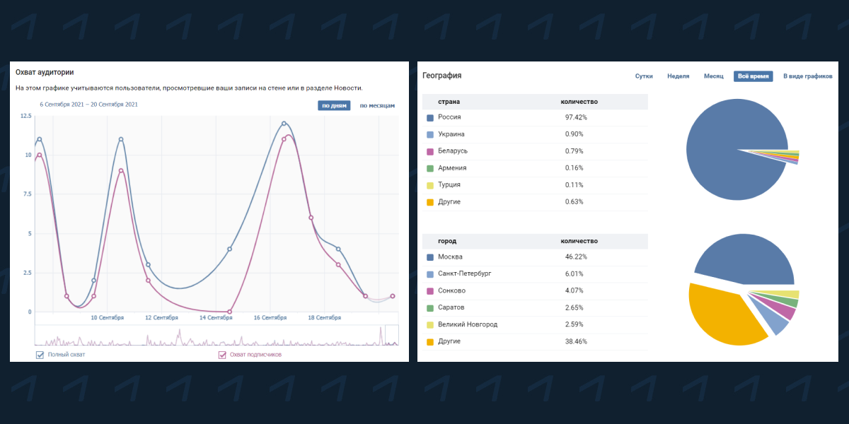 статистика профиля инстаграм. статистика страницы. статистический охват. статистика охвата в инстаграм. статистика пед отрядов россии.