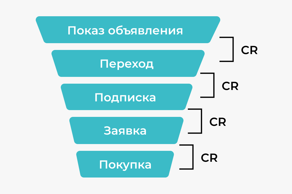 Воронка продаж конверсия. Воронка конверсии в социальных сетях. Конверсия в этапах продаж. Этапы конверсии.