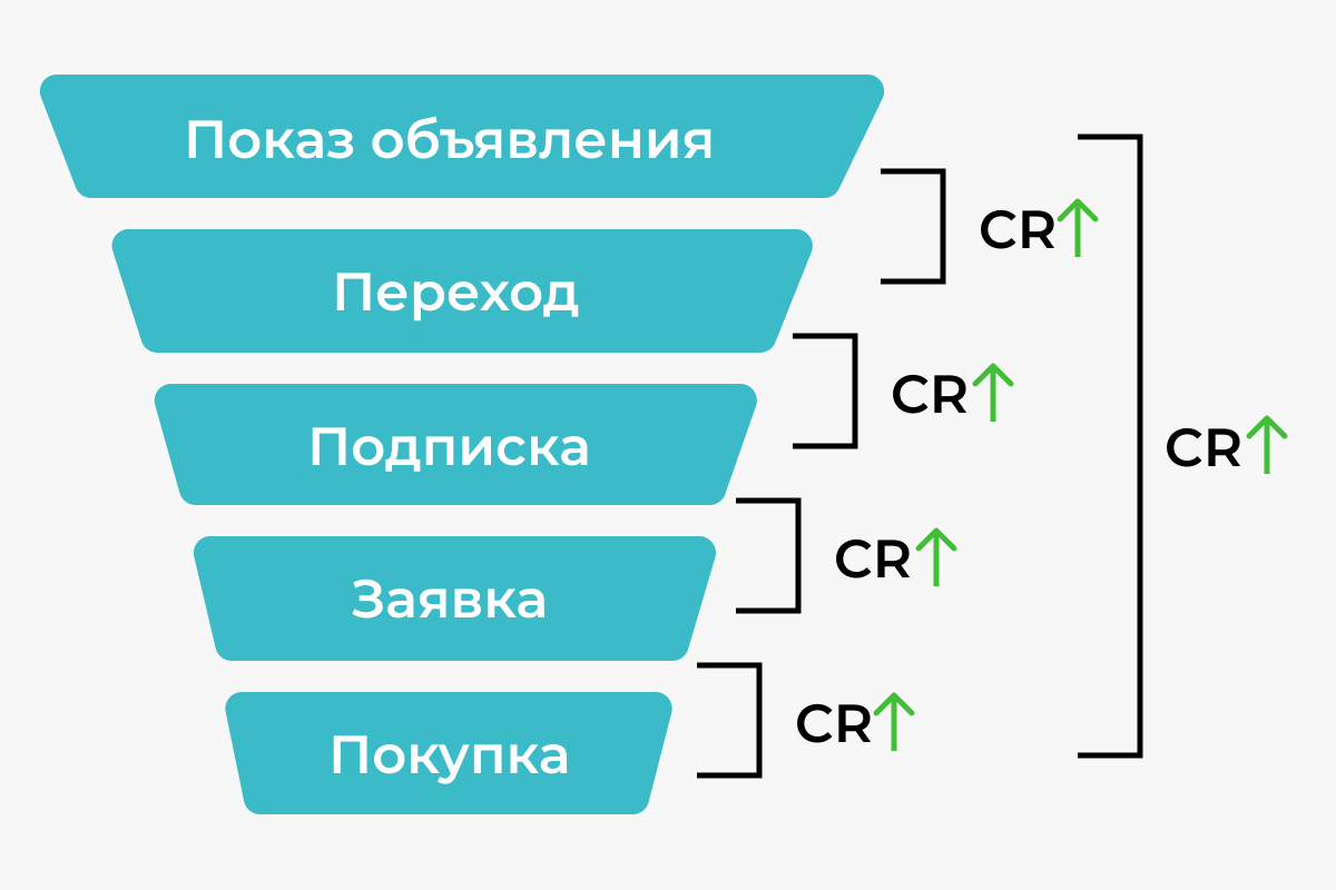 Источники конверсии. Воронка с конверсиями в этапах. Конверсия воронки продаж. Конверсия в интернет-маркетинге это. Воронка продаж конверсия.