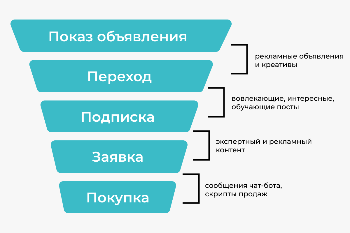 Мир продаж. Конверсия рекламной кампании. Модель конверсии в социальной психологии. Конверсия это в биологии. Конверсия в математике.