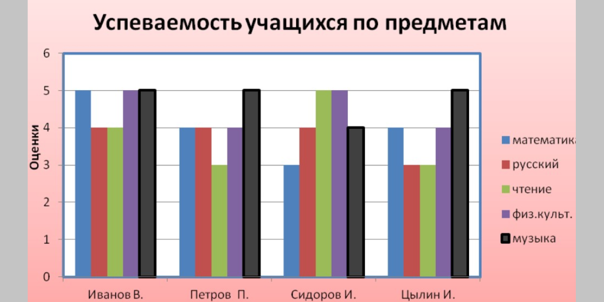 Примеры графики. Примеры диаграмм. Диаграмма образец. Гистограмма пример. Графики успеваемости.