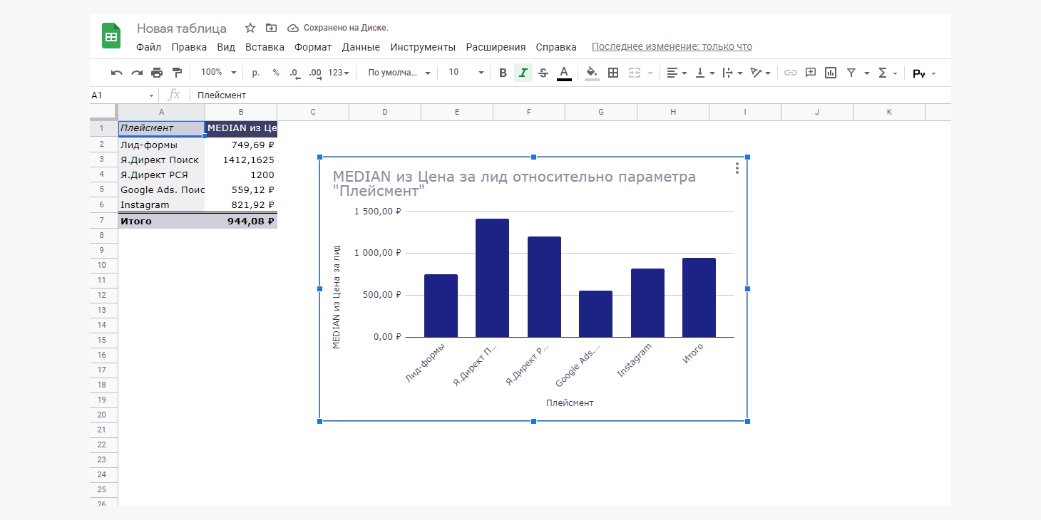 Столбчатая диаграмма в гугл таблице. Google data Studio столбчатая диаграмма. Замер эффекта рекламной кампании.