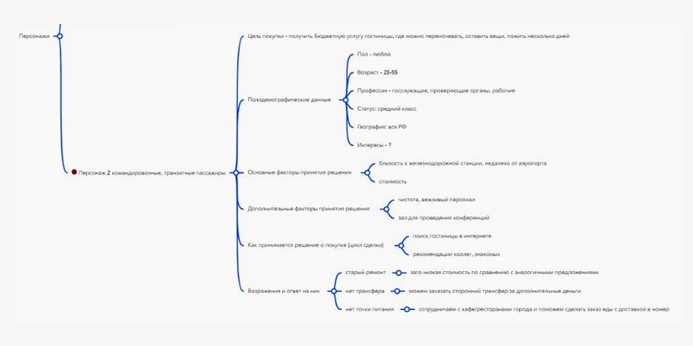 Продвижение гостиницы – кейс от читателя SMMplanner