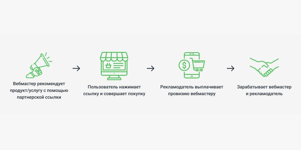 Схема работы арбитража трафика