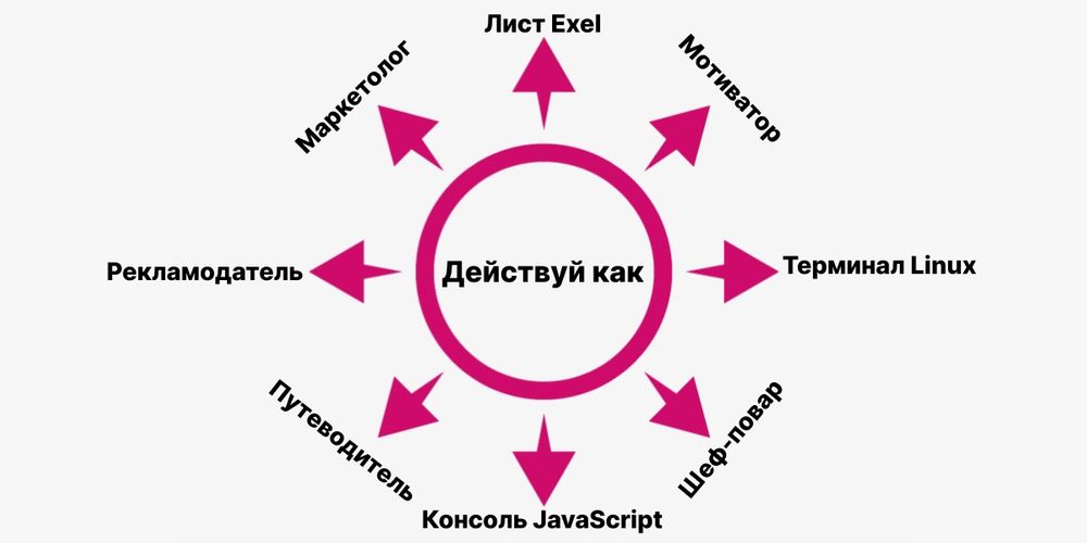 Промптов для chatgpt. Как правильно обдумывать идеи схема. Как правильно задавать вопросы chatgpt. Как правильно задавать вопросы chatgpt для генерации. Customer Survey Report chatgpt.