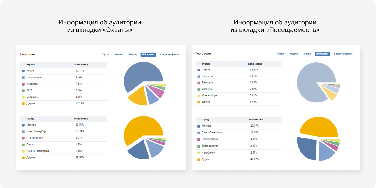 Stats group. Статистика. Разные статистики по России.