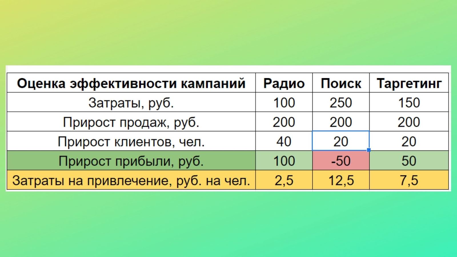 Какие драйверы непосредственно определяют выручку компании