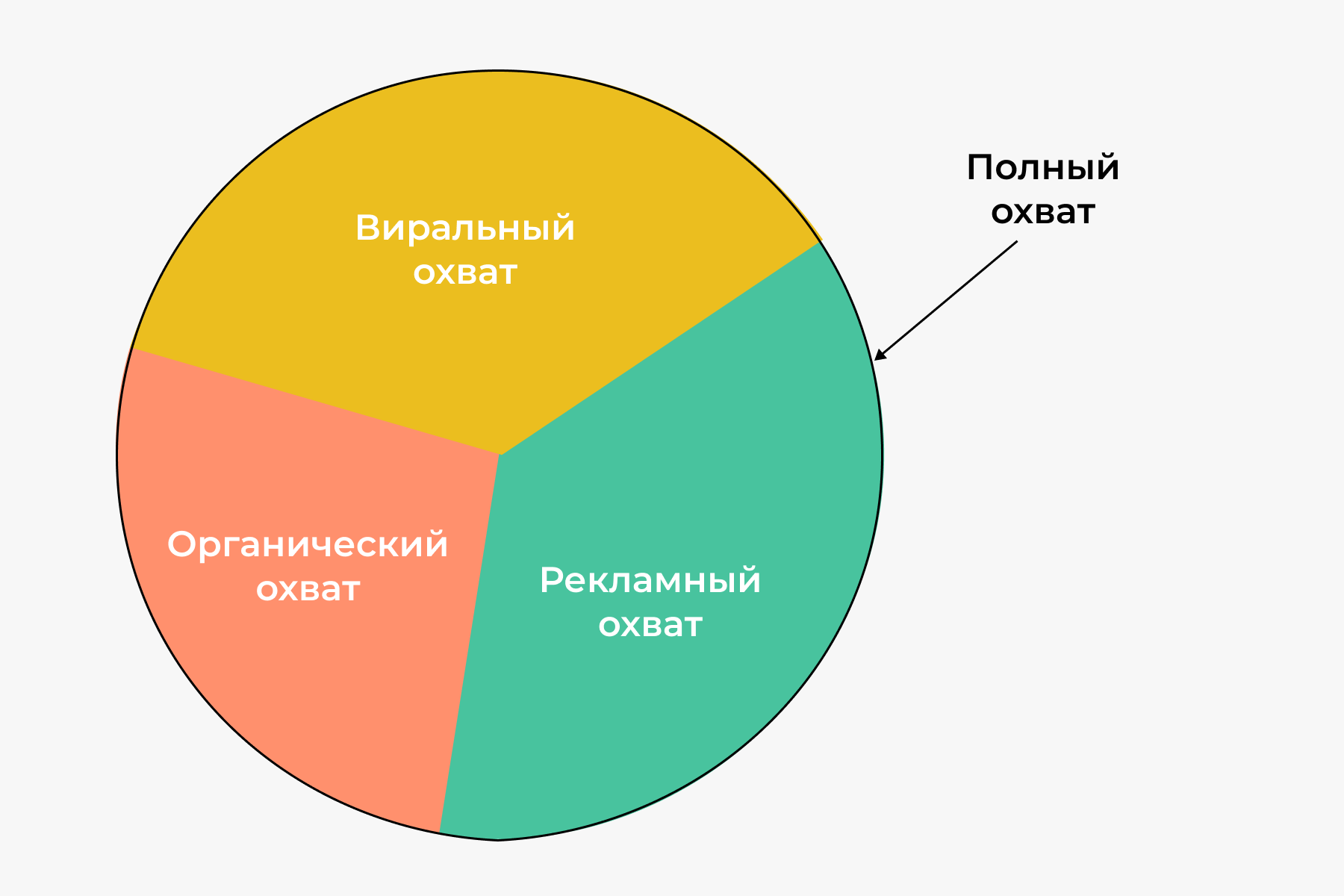 Что такое охват. Охват диаграмма. Виральный охват. Рекламный охват. Охват населения.