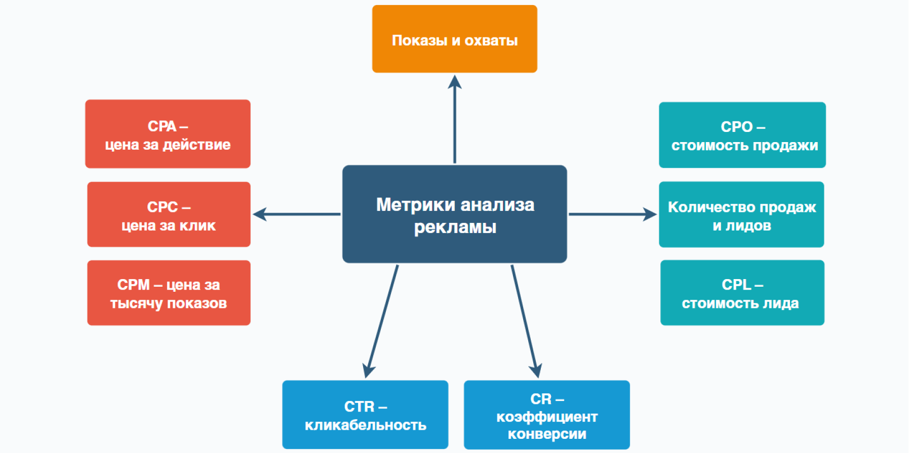 Метрики для оценки эффективности. Метрики эффективности. Оценка эффективности рекламы в интернете. Основные метрики эффективности рекламы:. Оценка эффективности маркетинга.