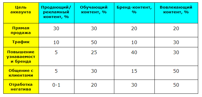 Типы постов в контент плане