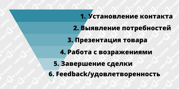 Схемы воронок продаж в разных нишах бизнеса отличаются. Тип воронки будет отличаться из-за специфики продукта, схемы продаж, каналов распространения, размера бизнеса