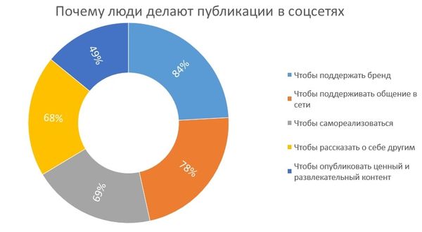 План публикаций в соц сетях пример